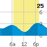 Richmond Plantation tide chart for Friday, August 25, 2023