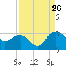 Richmond Plantation tide chart for Saturday, August 26, 2023