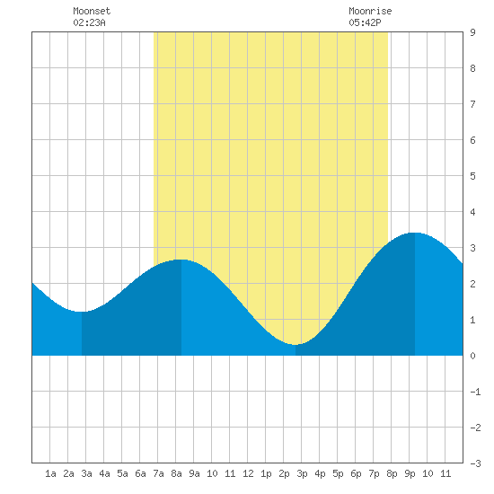 Richmond Plantation tide chart for Sunday, August 27, 2023