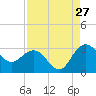 Richmond Plantation tide chart for Sunday, August 27, 2023
