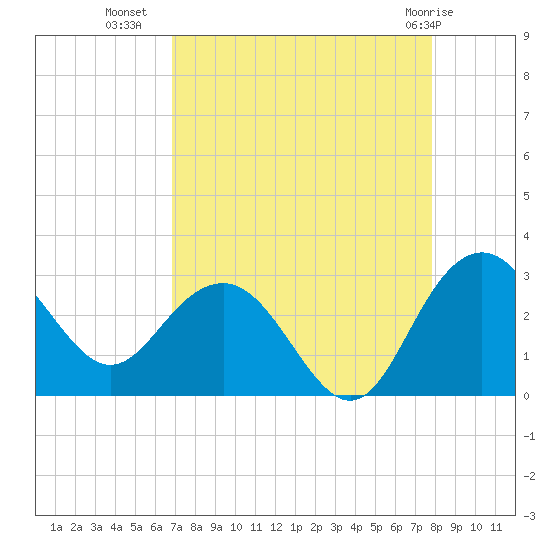 Richmond Plantation tide chart for Monday, August 28, 2023