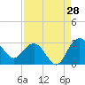 Richmond Plantation tide chart for Monday, August 28, 2023