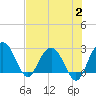 Richmond Plantation tide chart for Wednesday, August 2, 2023