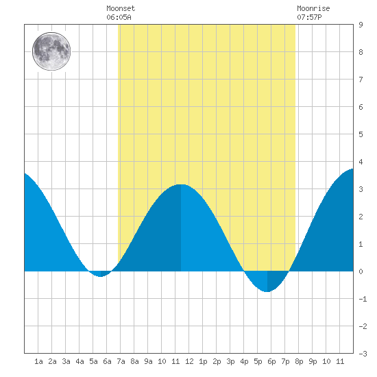 Richmond Plantation tide chart for Wednesday, August 30, 2023
