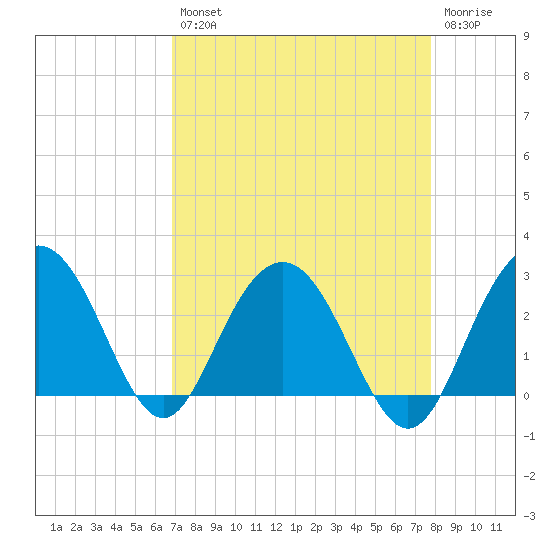 Richmond Plantation tide chart for Thursday, August 31, 2023