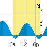 Richmond Plantation tide chart for Thursday, August 3, 2023