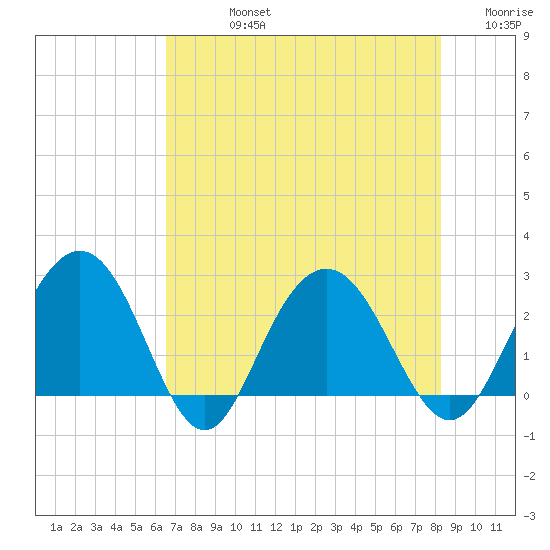 Richmond Plantation tide chart for Friday, August 4, 2023