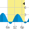 Richmond Plantation tide chart for Friday, August 4, 2023