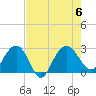 Richmond Plantation tide chart for Sunday, August 6, 2023