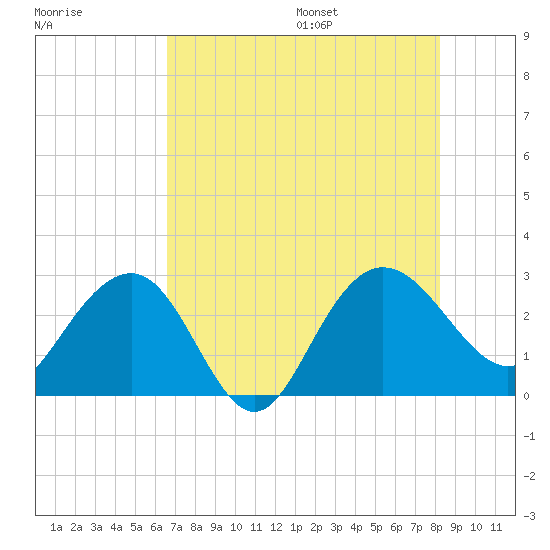 Richmond Plantation tide chart for Monday, August 7, 2023