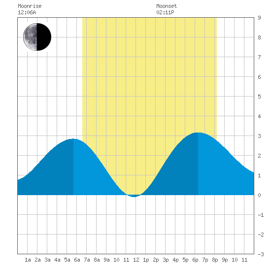 Richmond Plantation tide chart for Tuesday, August 8, 2023