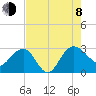 Richmond Plantation tide chart for Tuesday, August 8, 2023