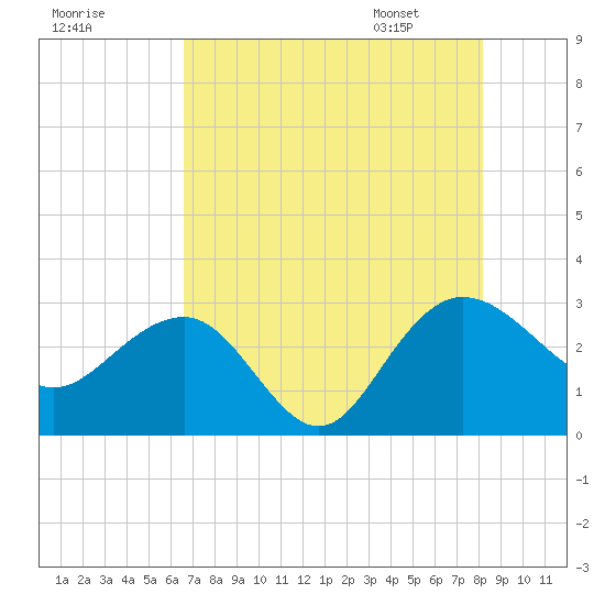 Richmond Plantation tide chart for Wednesday, August 9, 2023