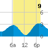 Richmond Plantation tide chart for Wednesday, August 9, 2023