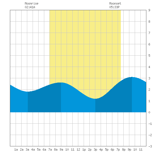 Richmond Plantation tide chart for Sunday, September 10, 2023