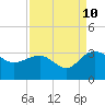 Richmond Plantation tide chart for Sunday, September 10, 2023