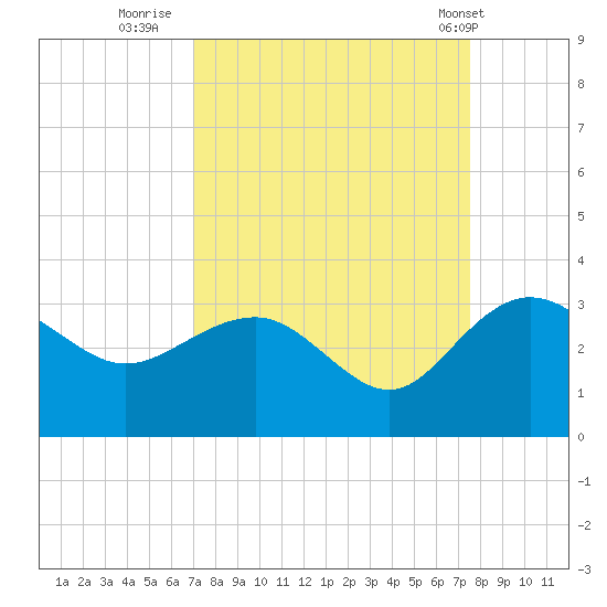 Richmond Plantation tide chart for Monday, September 11, 2023