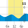Richmond Plantation tide chart for Monday, September 11, 2023