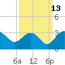 Richmond Plantation tide chart for Wednesday, September 13, 2023