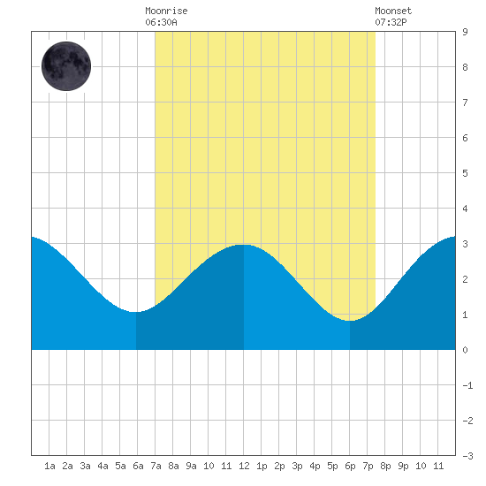 Richmond Plantation tide chart for Thursday, September 14, 2023
