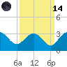 Richmond Plantation tide chart for Thursday, September 14, 2023
