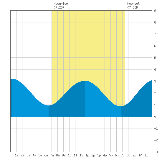 Richmond Plantation tide chart for Friday, September 15, 2023