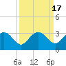 Richmond Plantation tide chart for Sunday, September 17, 2023