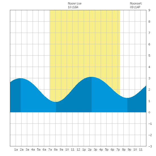 Richmond Plantation tide chart for Monday, September 18, 2023