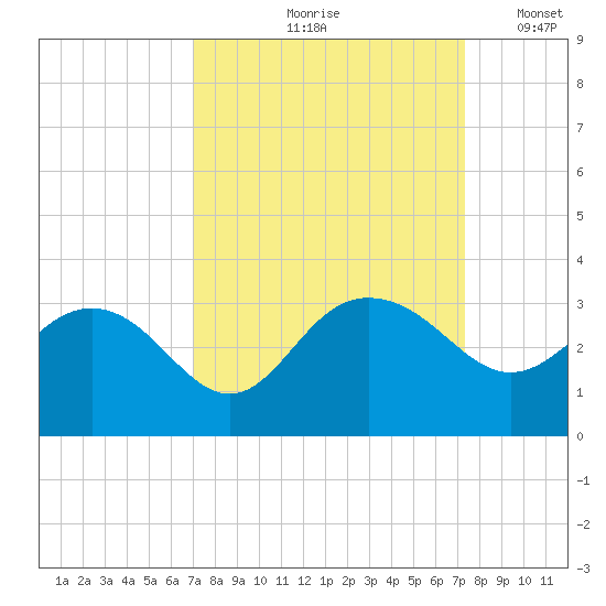 Richmond Plantation tide chart for Tuesday, September 19, 2023