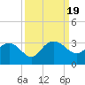 Richmond Plantation tide chart for Tuesday, September 19, 2023