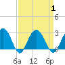 Richmond Plantation tide chart for Friday, September 1, 2023