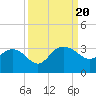 Richmond Plantation tide chart for Wednesday, September 20, 2023