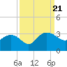 Richmond Plantation tide chart for Thursday, September 21, 2023