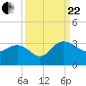 Richmond Plantation tide chart for Friday, September 22, 2023