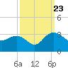 Richmond Plantation tide chart for Saturday, September 23, 2023