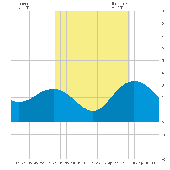 Richmond Plantation tide chart for Sunday, September 24, 2023