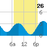 Richmond Plantation tide chart for Tuesday, September 26, 2023