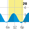 Richmond Plantation tide chart for Thursday, September 28, 2023