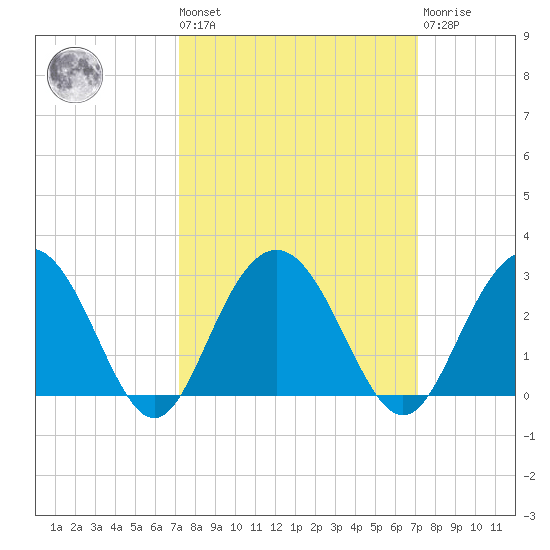Richmond Plantation tide chart for Friday, September 29, 2023