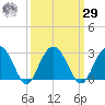 Richmond Plantation tide chart for Friday, September 29, 2023