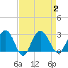 Richmond Plantation tide chart for Saturday, September 2, 2023