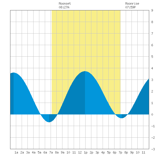 Richmond Plantation tide chart for Saturday, September 30, 2023