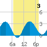 Richmond Plantation tide chart for Sunday, September 3, 2023