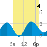 Richmond Plantation tide chart for Monday, September 4, 2023