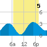 Richmond Plantation tide chart for Tuesday, September 5, 2023