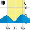 Richmond Plantation tide chart for Wednesday, September 6, 2023