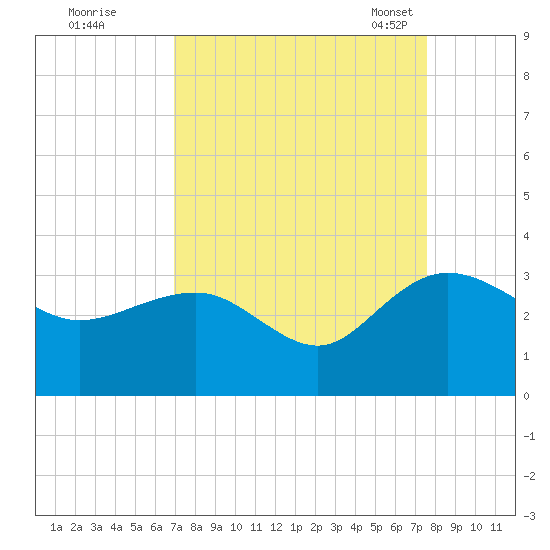 Richmond Plantation tide chart for Saturday, September 9, 2023