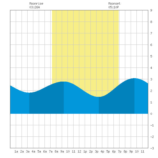 Richmond Plantation tide chart for Tuesday, October 10, 2023