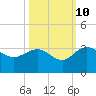 Richmond Plantation tide chart for Tuesday, October 10, 2023