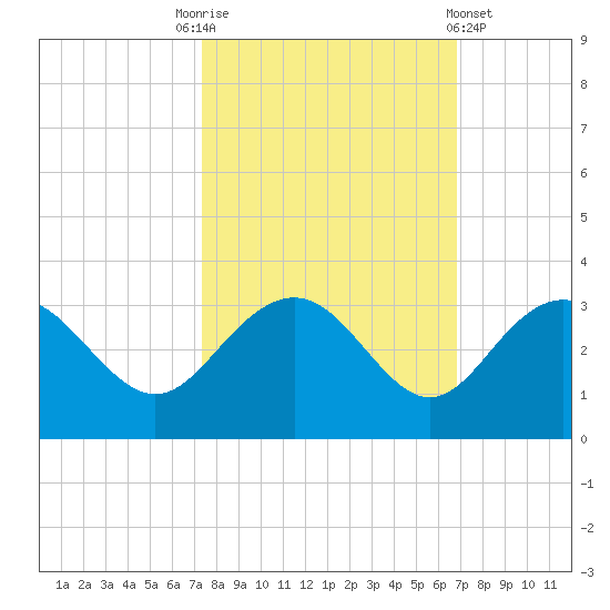 Richmond Plantation tide chart for Friday, October 13, 2023